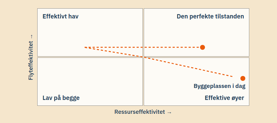 Effektivitetsmatrisen: effektive øyer, effektivt hav og den perfekte tilstanden, med byggeplassen plassert blant øyene