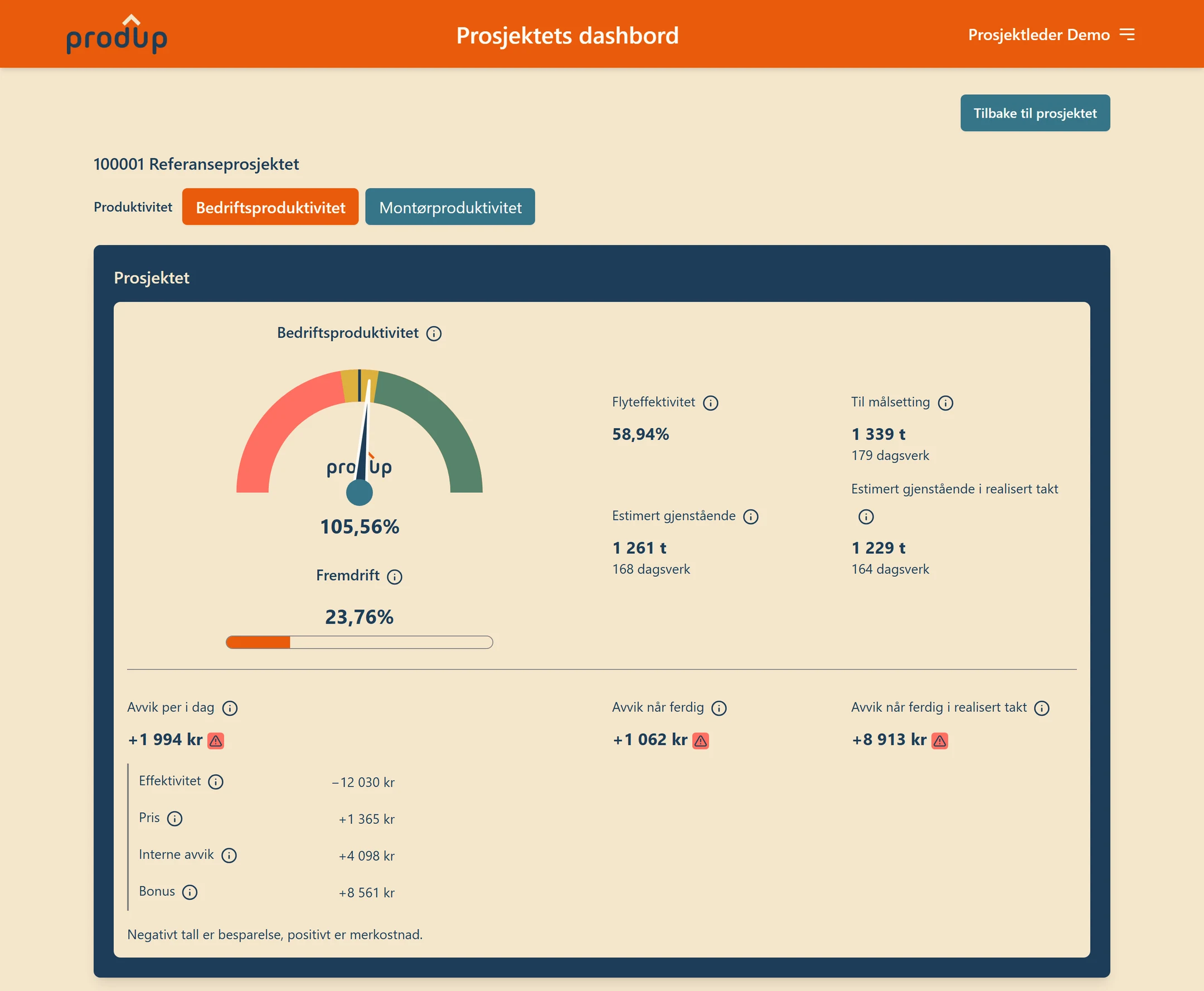 Prosjektets dashbord i ProdUp: bedriftsproduktivitet 105,56 % på speedometeret, fremdrift 23,76 %, flyteffektivitet, timer til målsetting og estimert gjenstående, og avviket i kroner fordelt på effektivitet, pris, interne avvik og bonus.