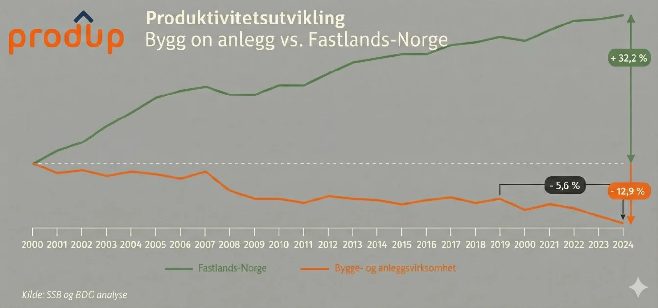 Byggeplaner og produktivitetsgapet