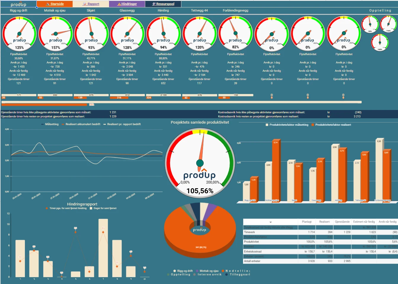 Dashbord i ProdUp master: speedometer per aktivitet med flyteffektivitet, avvik per dag og gjenstående timer, prosjektets samlede produktivitet, produktivitetsfaktor målsetting mot realisert, hindringsrapport og timefordeling.